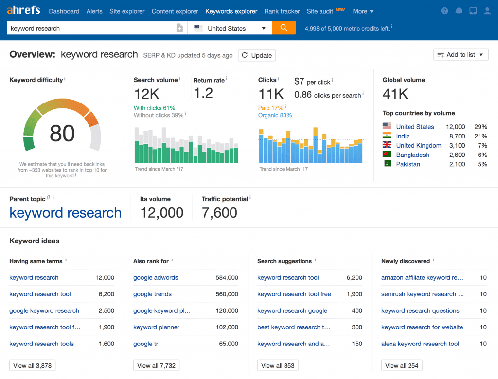 Keyword Research Ahrefs