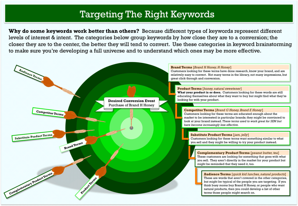 keyword research the smart way